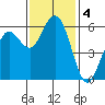 Hookton Slough tide chart for Monday, November 4, 2024