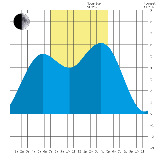 Hookton Slough tide chart for Friday, November 8, 2024