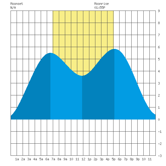 Hookton Slough tide chart for Saturday, November 9, 2024