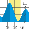 Hookton Slough tide chart for Wednesday, December 11, 2024