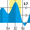 Hookton Slough tide chart for Tuesday, December 17, 2024