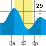 Hookton Slough tide chart for Wednesday, December 25, 2024