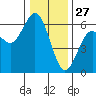 Hookton Slough tide chart for Friday, December 27, 2024