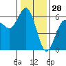 Hookton Slough tide chart for Saturday, December 28, 2024