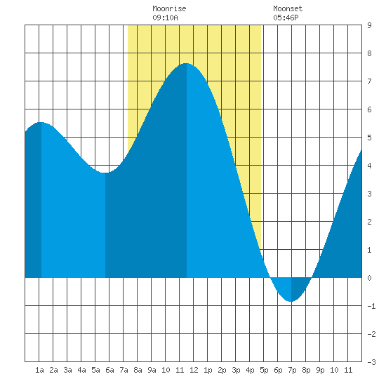 Hookton Slough tide chart for Monday, December 2, 2024