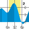Hookton Slough tide chart for Monday, December 2, 2024