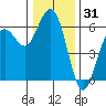 Hookton Slough tide chart for Tuesday, December 31, 2024