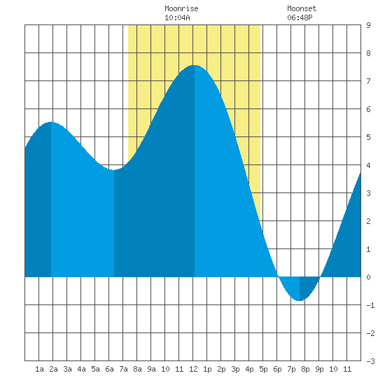 Hookton Slough tide chart for Tuesday, December 3, 2024