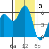 Hookton Slough tide chart for Tuesday, December 3, 2024