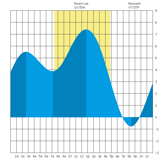 Hookton Slough tide chart for Wednesday, December 4, 2024