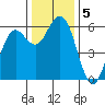 Hookton Slough tide chart for Thursday, December 5, 2024