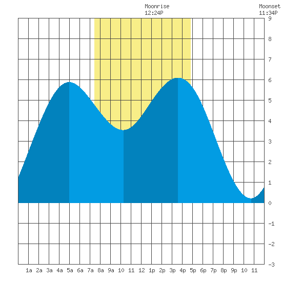 Hookton Slough tide chart for Saturday, December 7, 2024