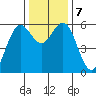Hookton Slough tide chart for Saturday, December 7, 2024