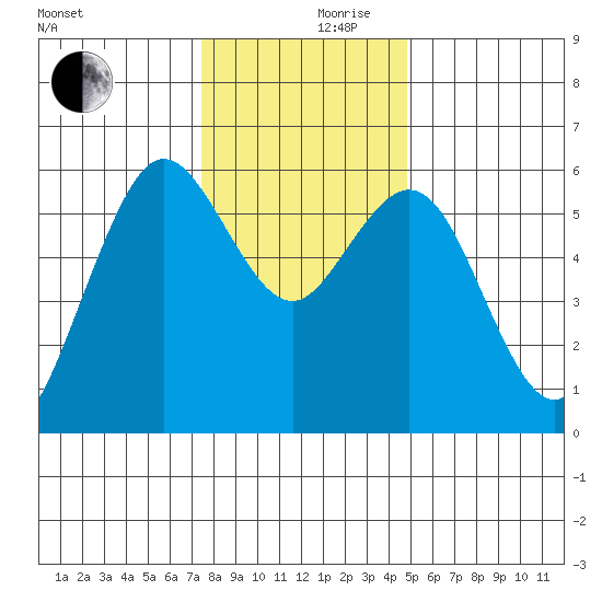 Hookton Slough tide chart for Sunday, December 8, 2024