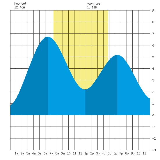 Hookton Slough tide chart for Monday, December 9, 2024