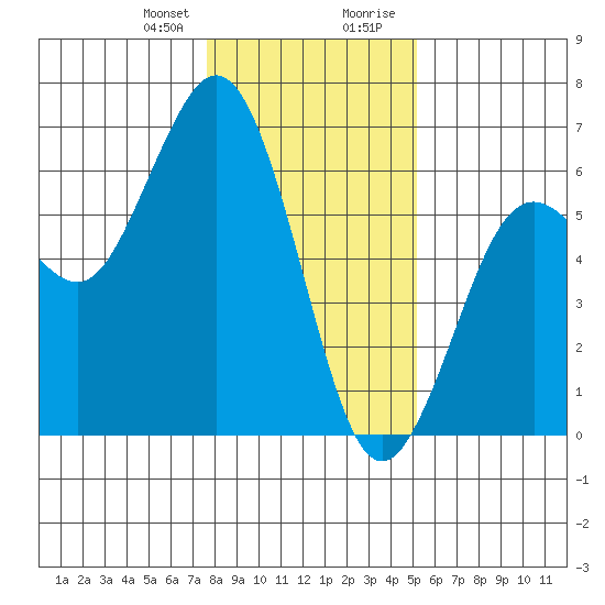 Hookton Slough tide chart for Friday, January 10, 2025