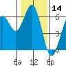 Hookton Slough tide chart for Tuesday, January 14, 2025