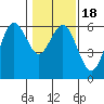 Hookton Slough tide chart for Saturday, January 18, 2025