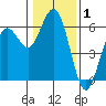 Hookton Slough tide chart for Wednesday, January 1, 2025