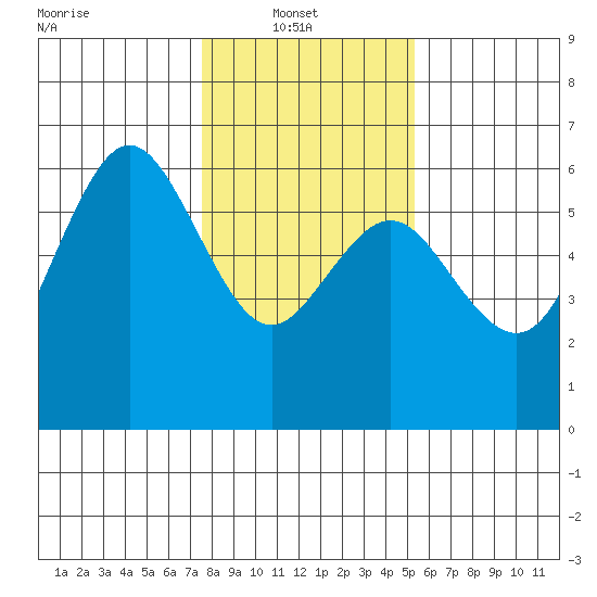 Hookton Slough tide chart for Monday, January 20, 2025