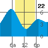 Hookton Slough tide chart for Wednesday, January 22, 2025