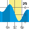Hookton Slough tide chart for Saturday, January 25, 2025