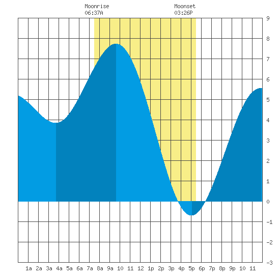Hookton Slough tide chart for Monday, January 27, 2025