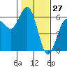 Hookton Slough tide chart for Monday, January 27, 2025