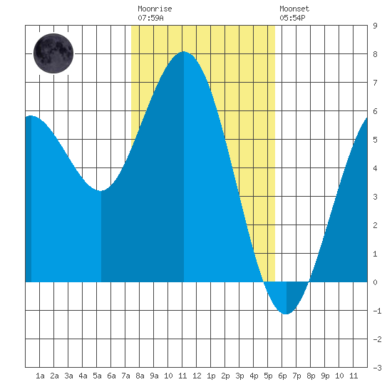 Hookton Slough tide chart for Wednesday, January 29, 2025