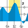Hookton Slough tide chart for Thursday, January 2, 2025
