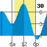 Hookton Slough tide chart for Thursday, January 30, 2025