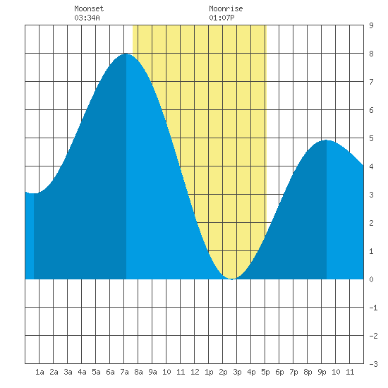 Hookton Slough tide chart for Thursday, January 9, 2025