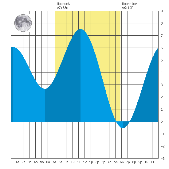 Hookton Slough tide chart for Wednesday, February 12, 2025