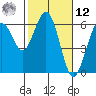Hookton Slough tide chart for Wednesday, February 12, 2025