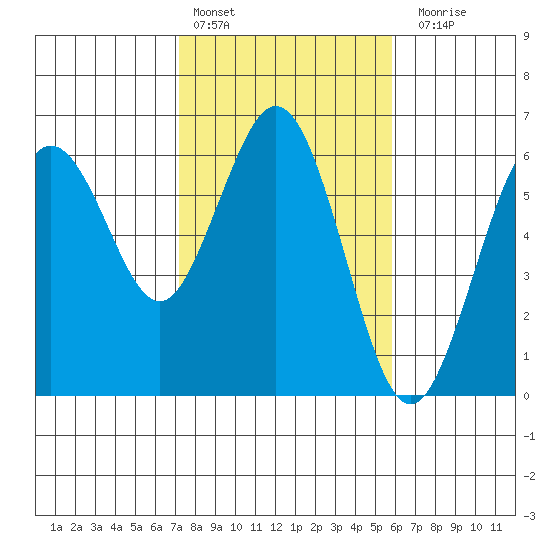 Hookton Slough tide chart for Thursday, February 13, 2025