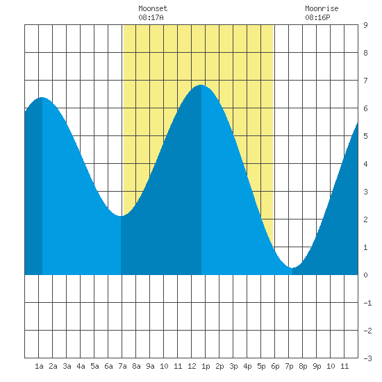 Hookton Slough tide chart for Friday, February 14, 2025