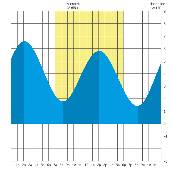 Hookton Slough tide chart for Sunday, February 16, 2025