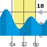 Hookton Slough tide chart for Tuesday, February 18, 2025