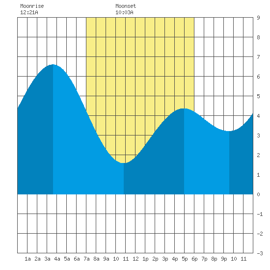 Hookton Slough tide chart for Wednesday, February 19, 2025