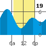 Hookton Slough tide chart for Wednesday, February 19, 2025