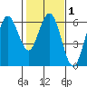 Hookton Slough tide chart for Saturday, February 1, 2025