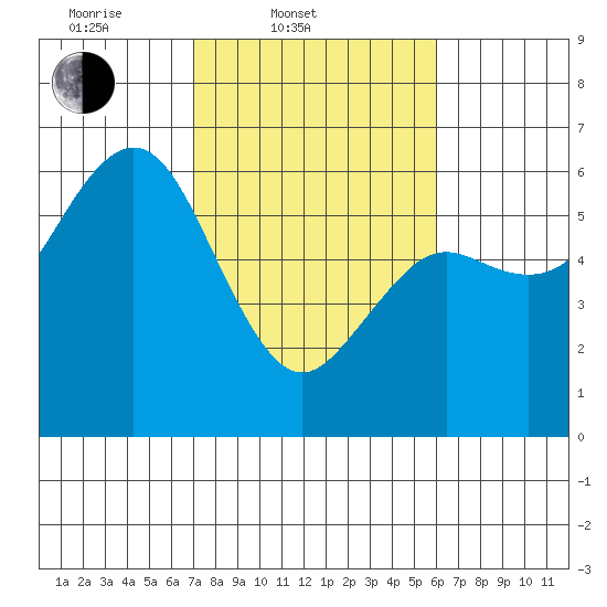 Hookton Slough tide chart for Thursday, February 20, 2025