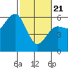 Hookton Slough tide chart for Friday, February 21, 2025