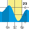 Hookton Slough tide chart for Sunday, February 23, 2025
