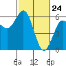 Hookton Slough tide chart for Monday, February 24, 2025