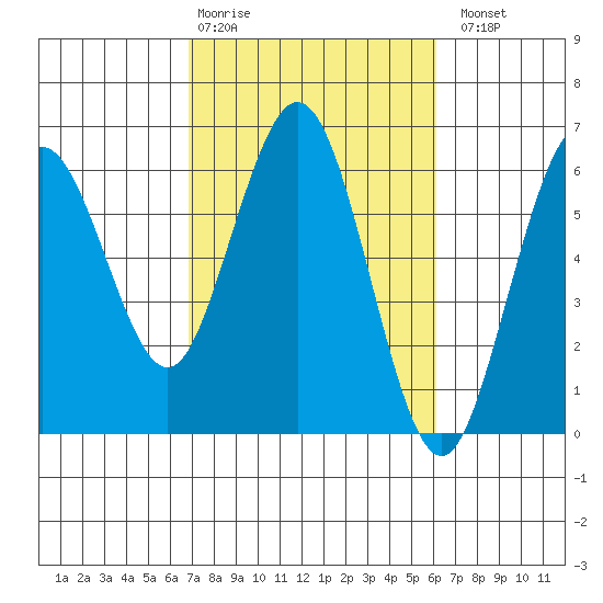 Hookton Slough tide chart for Friday, February 28, 2025