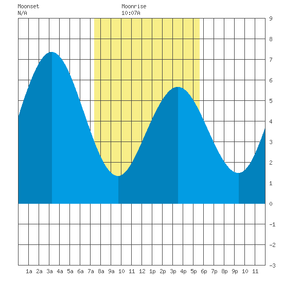 Hookton Slough tide chart for Monday, February 3, 2025
