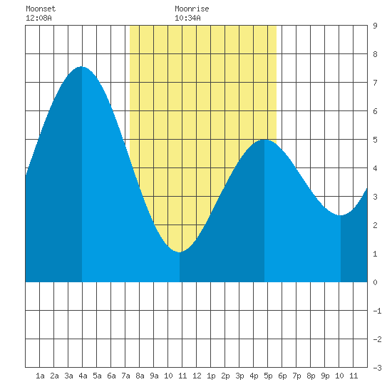 Hookton Slough tide chart for Tuesday, February 4, 2025