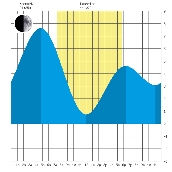 Hookton Slough tide chart for Wednesday, February 5, 2025