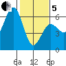 Hookton Slough tide chart for Wednesday, February 5, 2025